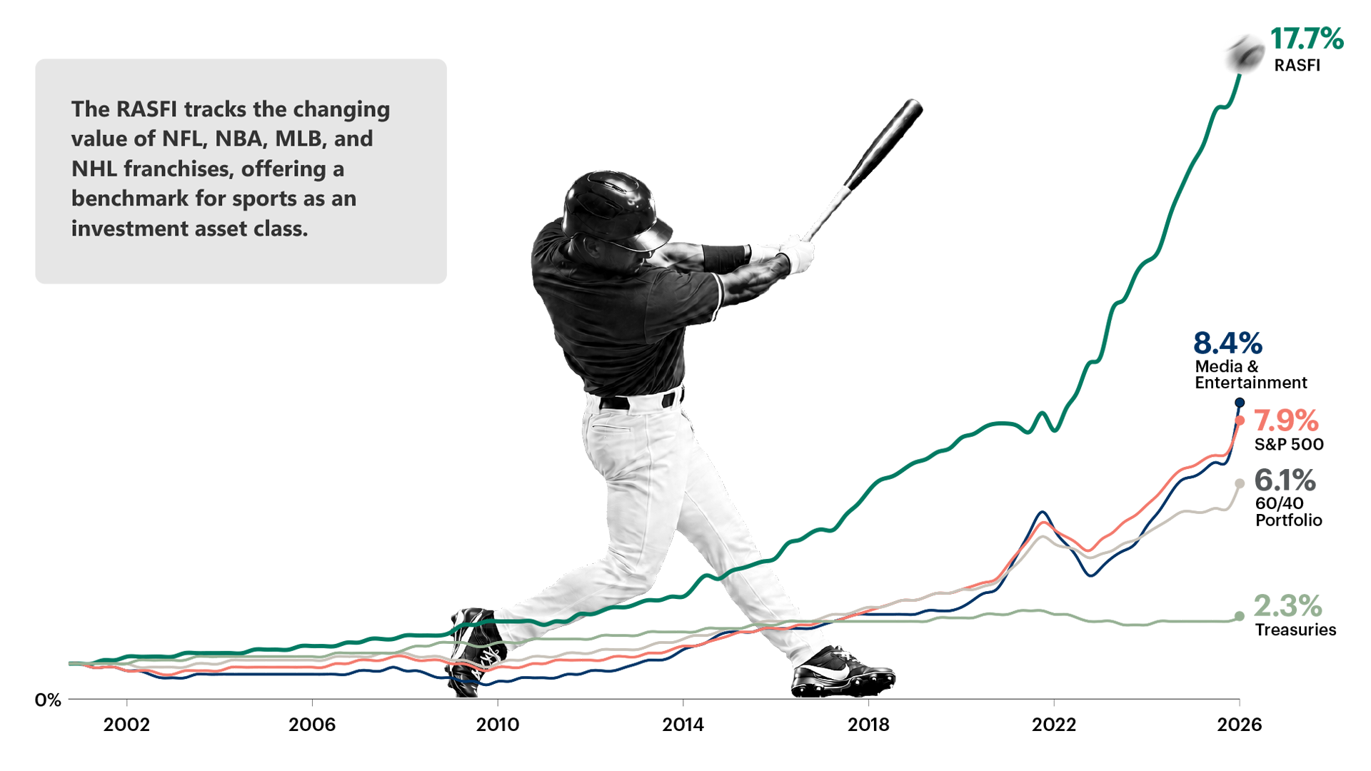 Chart compares the RASFI sports franchise benchmark with media and entertainment, the S&P 500, a 60/40 portfolio, and Treasuries.