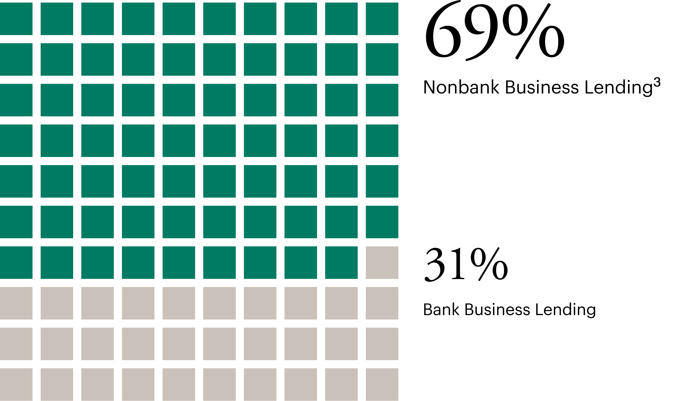 Waffle chart showing diversified U.S. credit markets, with green blocks representing private credit and securitization alongside gray blocks for bank lending. The chart shows that nonbank business lending is a majority (69%) illustrating multiple funding sources.