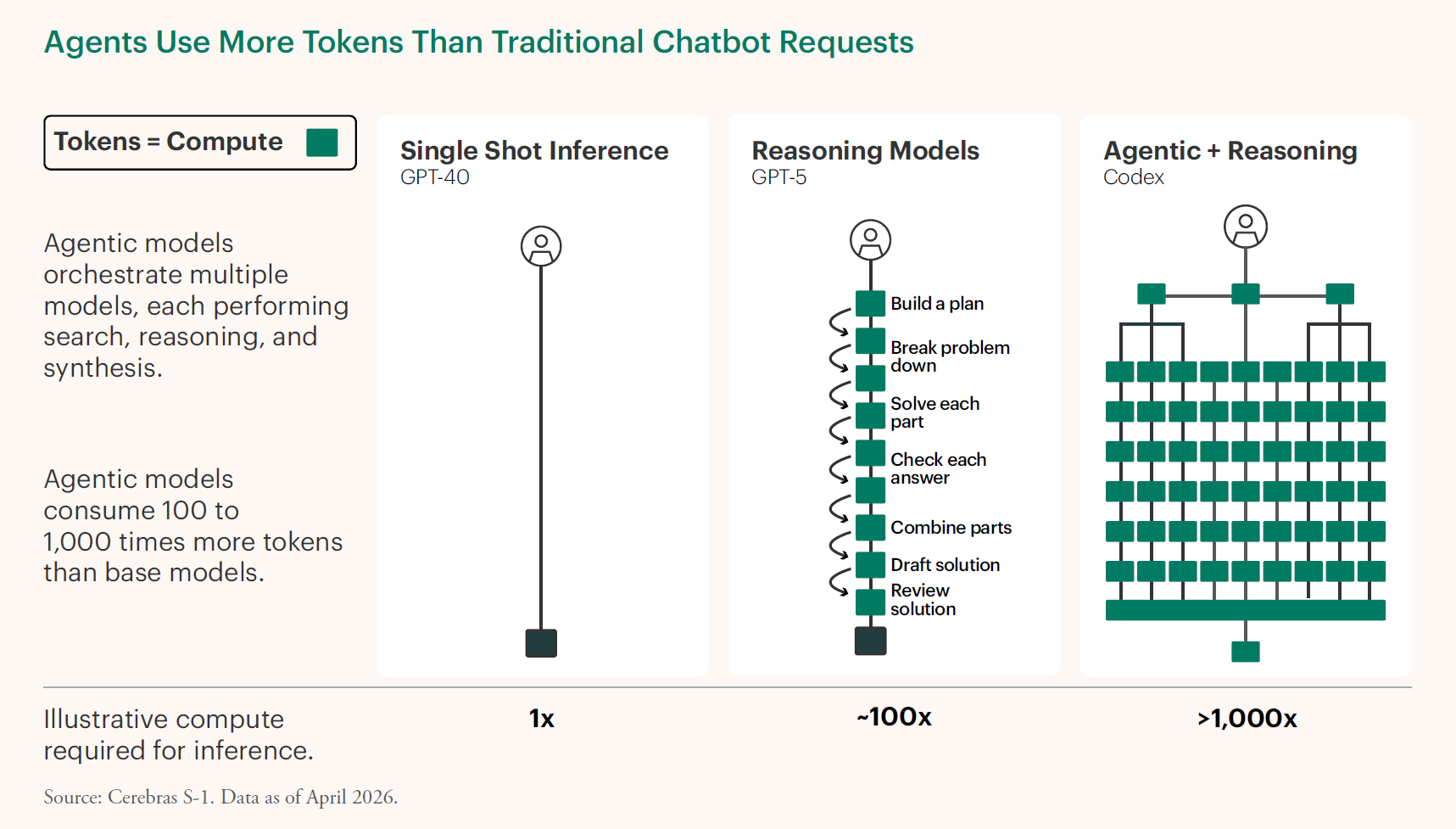 Infographic comparing token usage across three AI model types: Single Shot Inference uses 1x compute, Reasoning Models use ~100x, and Agentic + Reasoning models use more than 1,000x.