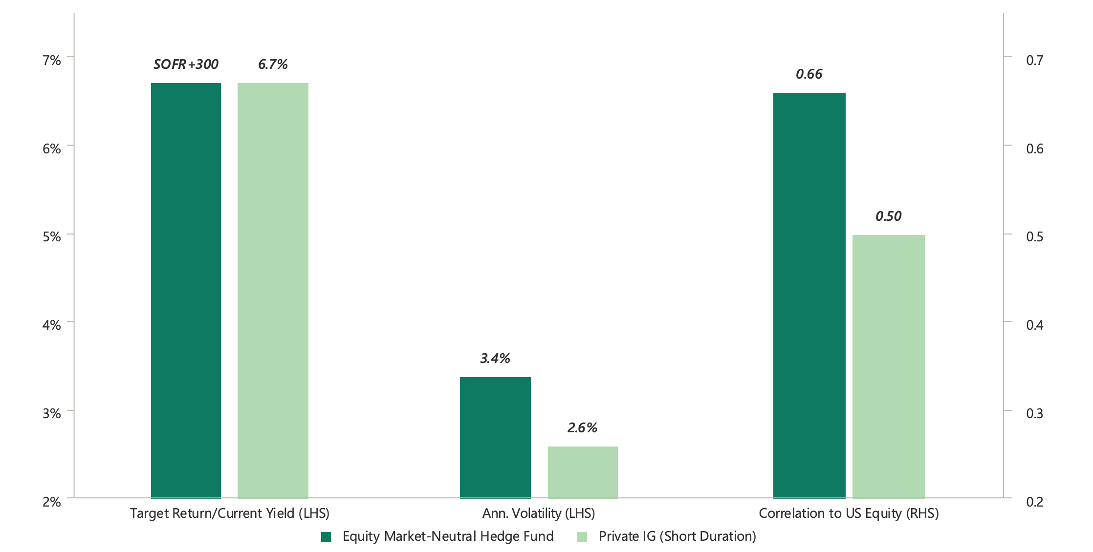 Short-duration Private IG matches a market-neutral hedge fund’s 6.7% target return with lower volatility (2.6% vs. 3.4%) and lower equity correlation (0.50 vs. 0.66).