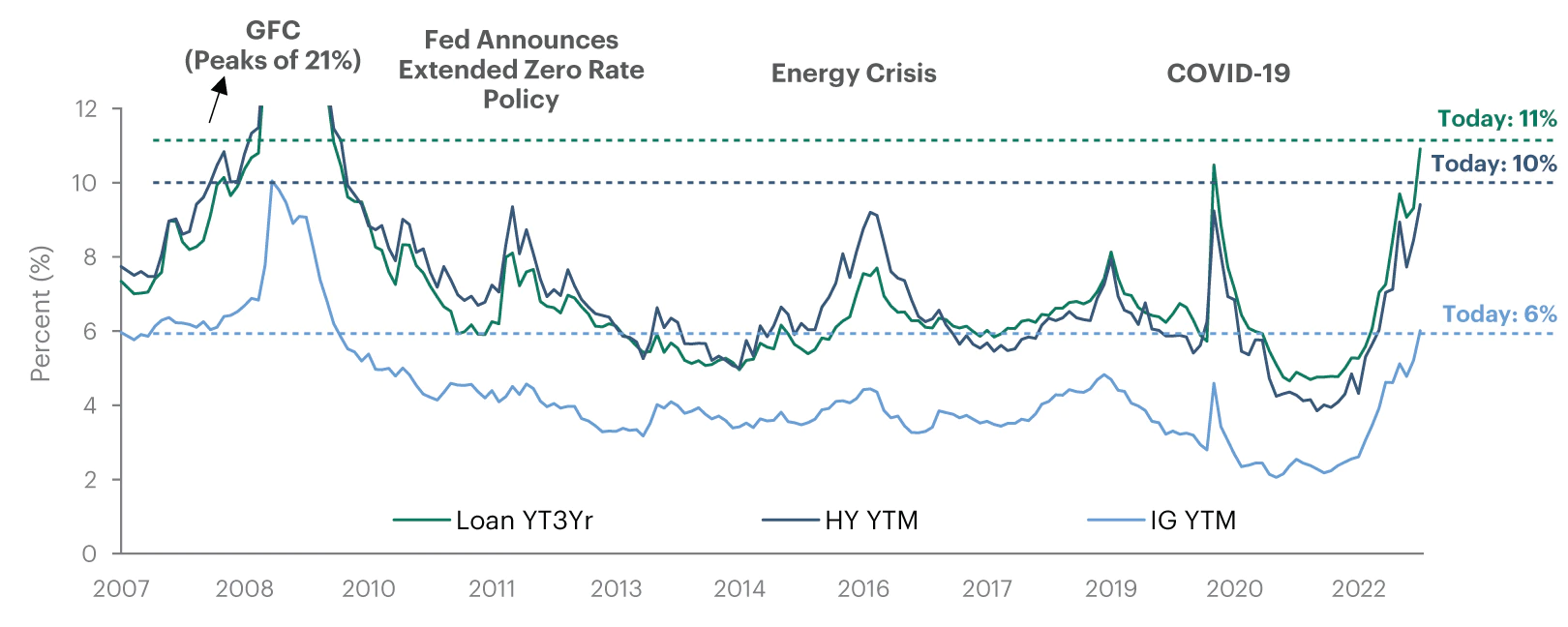 Yields at the highest since the Great Financial Crisis
