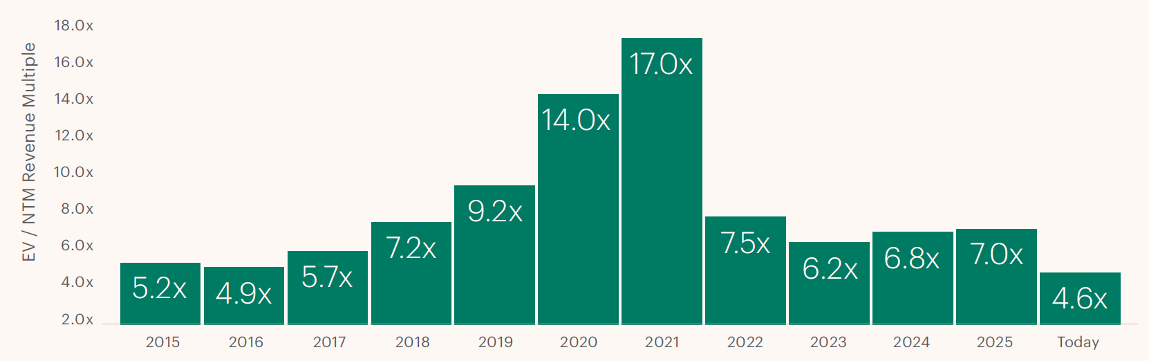Chart of EV/NTM revenue multiples rising to 2021 peak and moderating to current levels, reflecting valuation shifts across private markets and asset management.