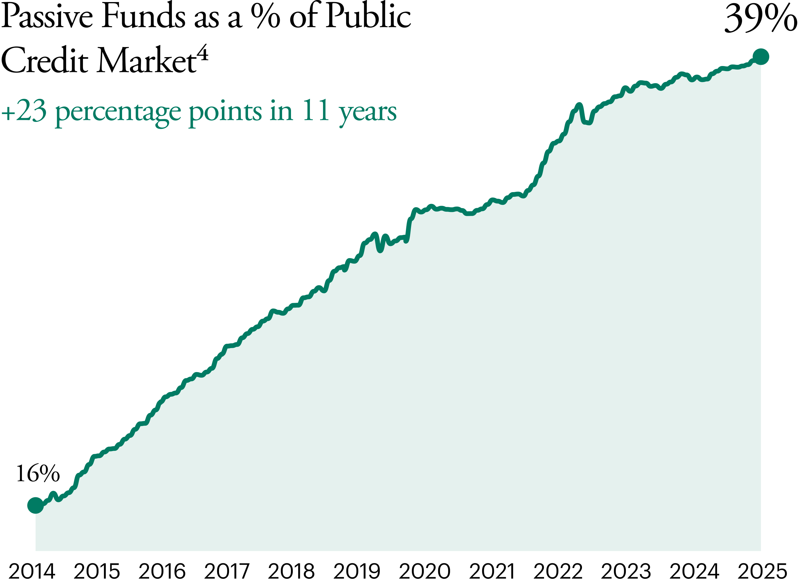 Passive Funds as a % of Public Credit Market: Line chart showing steady growth in private credit over time, illustrating expanding demand for private markets and private investment grade assets as part of alternative investment strategies and long-term asset allocation. +23 percentage points in 11 years. 