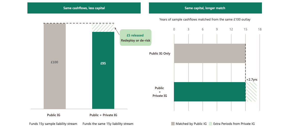 Apollo research exhibit comparing two ways to deploy the same Private IG yield advantage — either reducing capital outlay by £5 on a 15-year liability stream, or extending cash flow matching by 2.7 years from the same £100 investment alongside Public IG.