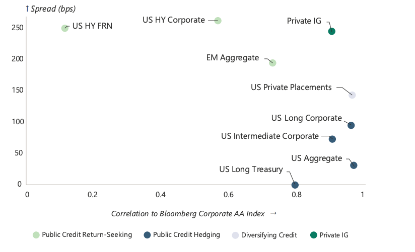 Exhibit 4 from Apollo's Convergence white paper plotting spread in basis points against correlation to the Bloomberg Corporate AA Index, showing Private IG uniquely combines high correlation (near 1.0) with ~245bps of excess spread — outperforming all other credit categories. Source: Apollo Analysts, Bloomberg, Dec 2025.