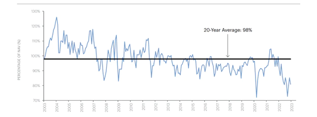 Exhibit 2: REITs have traded at a sharp discount to their net-asset values