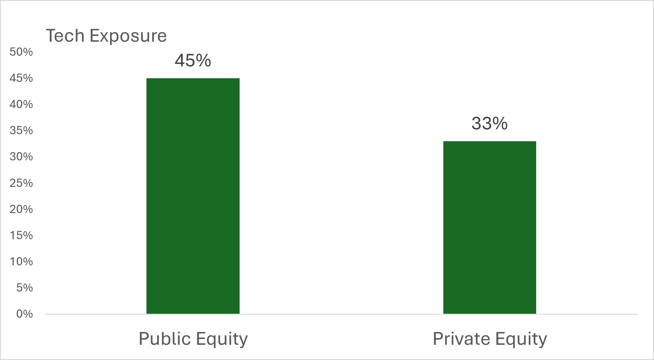 Bar chart comparing technology exposure in public equity (45%) and private equity (33%), showing private equity is less concentrated in tech.