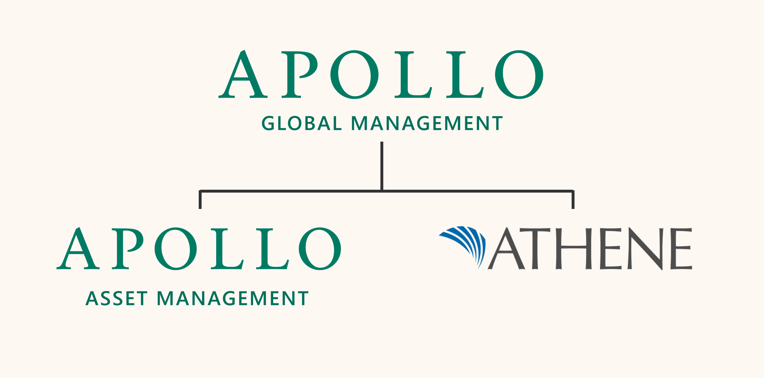 Organizational chart showing Apollo Global Management as the holding company, with a connecting line to two subsidiaries: Apollo Asset Management on the left and Athene on the right, representing asset management and retirement services.