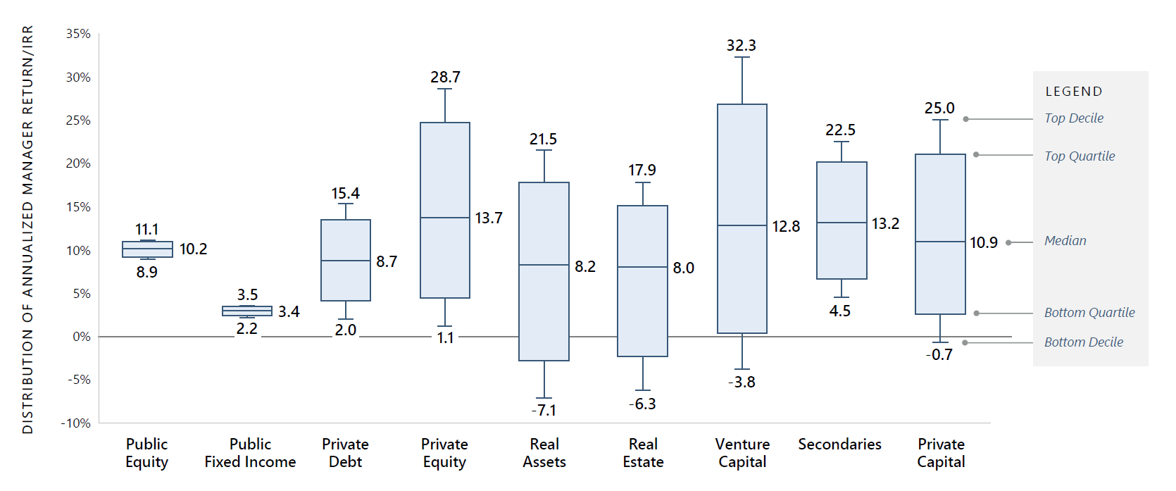 Box plot compares annualized manager returns across public equity, private equity, private credit, real assets and venture capital, highlighting wider dispersion in private markets.