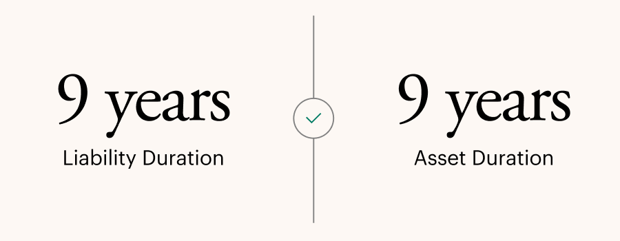 Split graphic showing “9 years” for both liability duration and asset duration, connected by a central check mark, illustrating alignment in private credit portfolios and duration matching within asset management strategies.