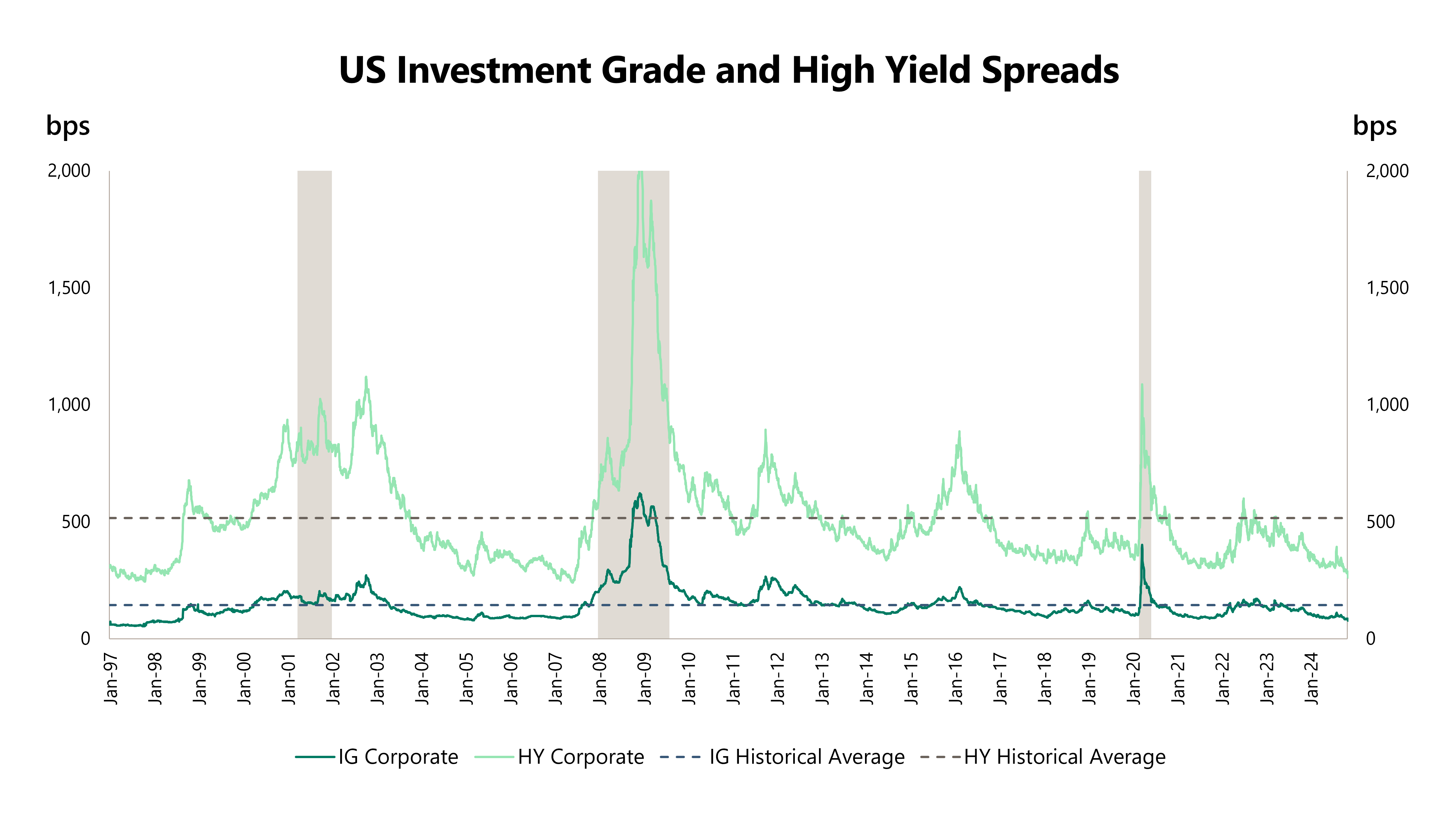 Line chart comparing investment grade and high yield corporate credit spreads in the US from 1997 to 2024, with historical averages and recession periods highlighted to show how current spreads compare with long-term market trends.