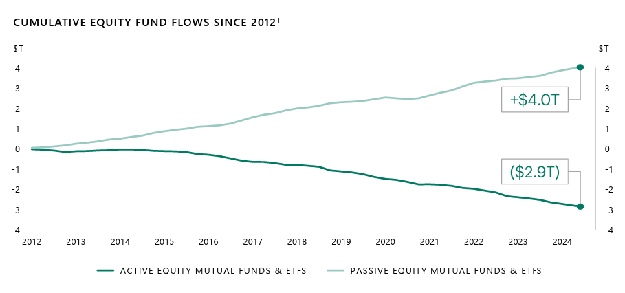 Line chart showing cumulative equity fund flows since 2012, with passive equity mutual funds and ETFs rising to approximately $4.0 trillion in net inflows, while active equity mutual funds and ETFs decline to roughly negative $2.9 trillion, illustrating long-term allocation trends.