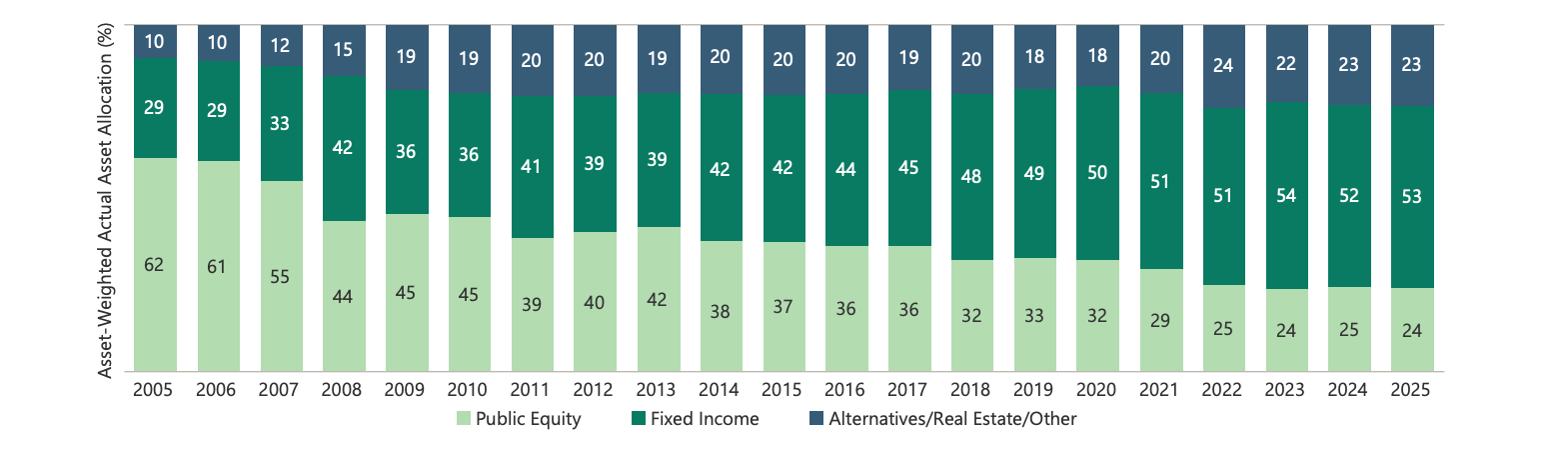 Stacked bar chart showing asset-weighted actual asset allocations for corporate defined benefit plans from 2005 to 2025, broken into three segments: light green for public equity (declining from 62% to 24%), dark green for fixed income (rising from 29% to
