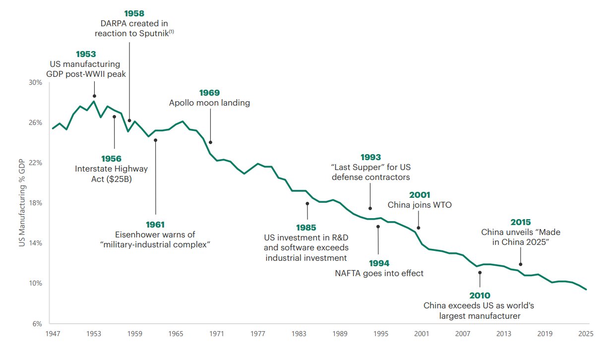 Line chart showing US manufacturing declining from about 25% of GDP in 1947 to below 10% by 2025, annotated with major policy, defense, trade, infrastructure, and technology milestones.