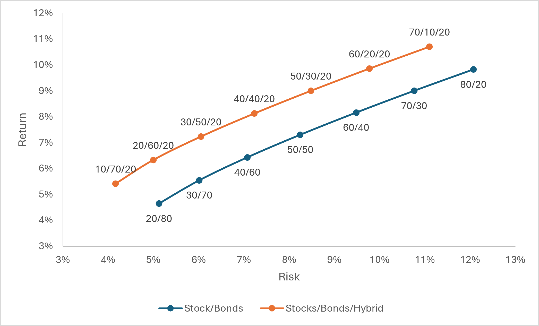 Line chart comparing the risk and return of stock/bond portfolios from 20/80 to 80/20 with versions that add a 20% hybrid allocation, which show higher returns at similar risk.