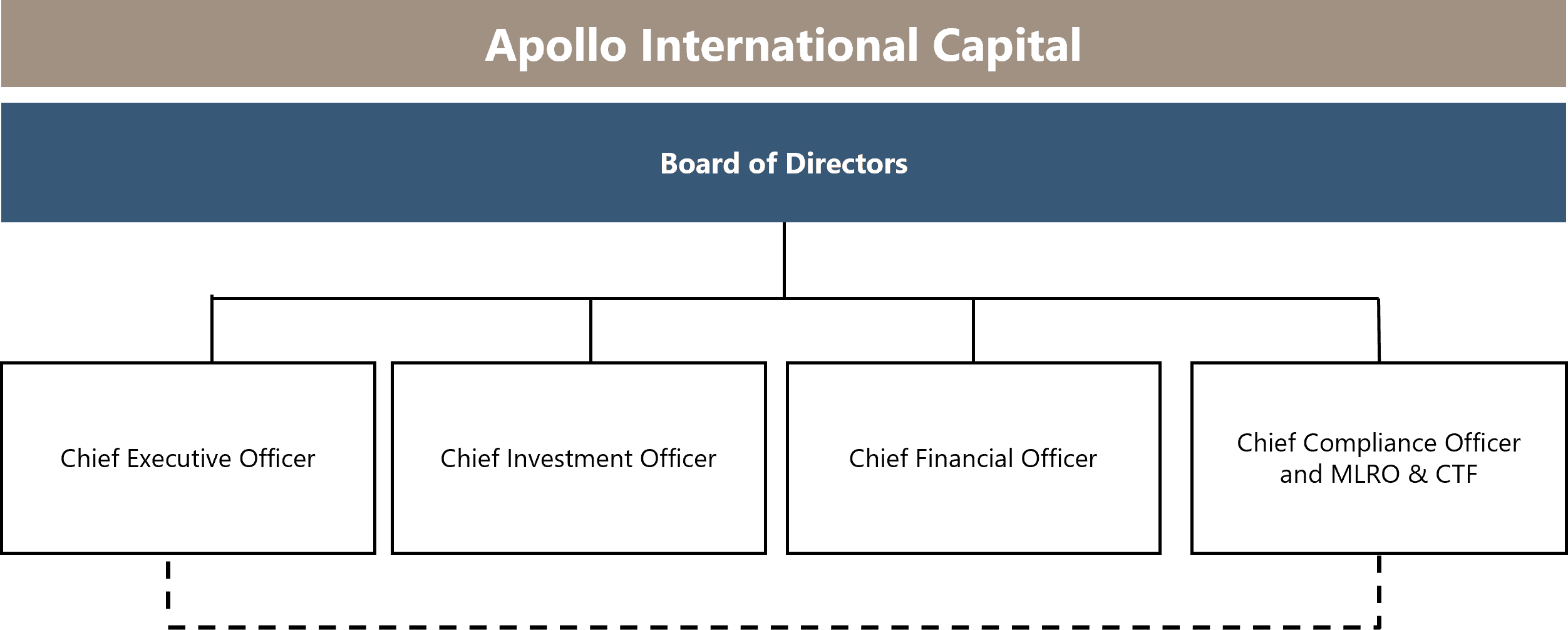 Organizational chart showing the governance structure of Apollo International Capital in Saudi Arabia. The Board of Directors is listed at the top in blue and oversees the Chief Executive Officer, Chief Investment Officer, Chief Financial Officer and Compliance & MLRO function. The chart also shows a dotted line reporting line connecting the Compliance & MLRO function to the CEO. 