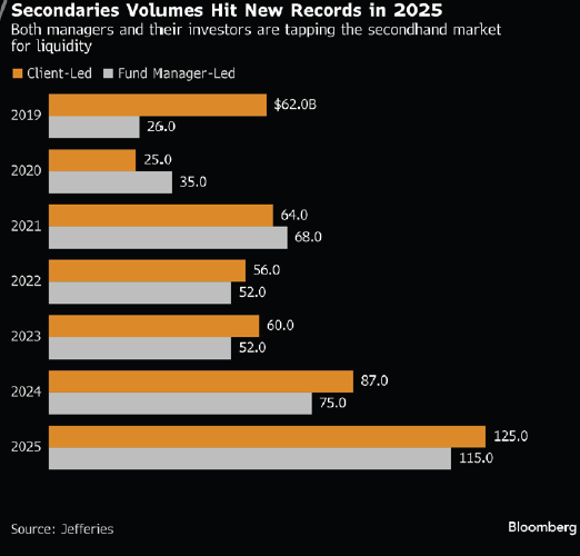 Apollo Returns 18% for Retail Clients With Higher-Stakes PE Bets
