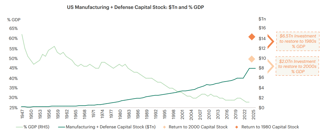  Chart shows US manufacturing and defense capital stock rising to about $8 trillion by 2025 while falling as a share of GDP, with estimated investment gaps of $2 trillion to 2000 levels and $6.5 trillion to 1980s levels.