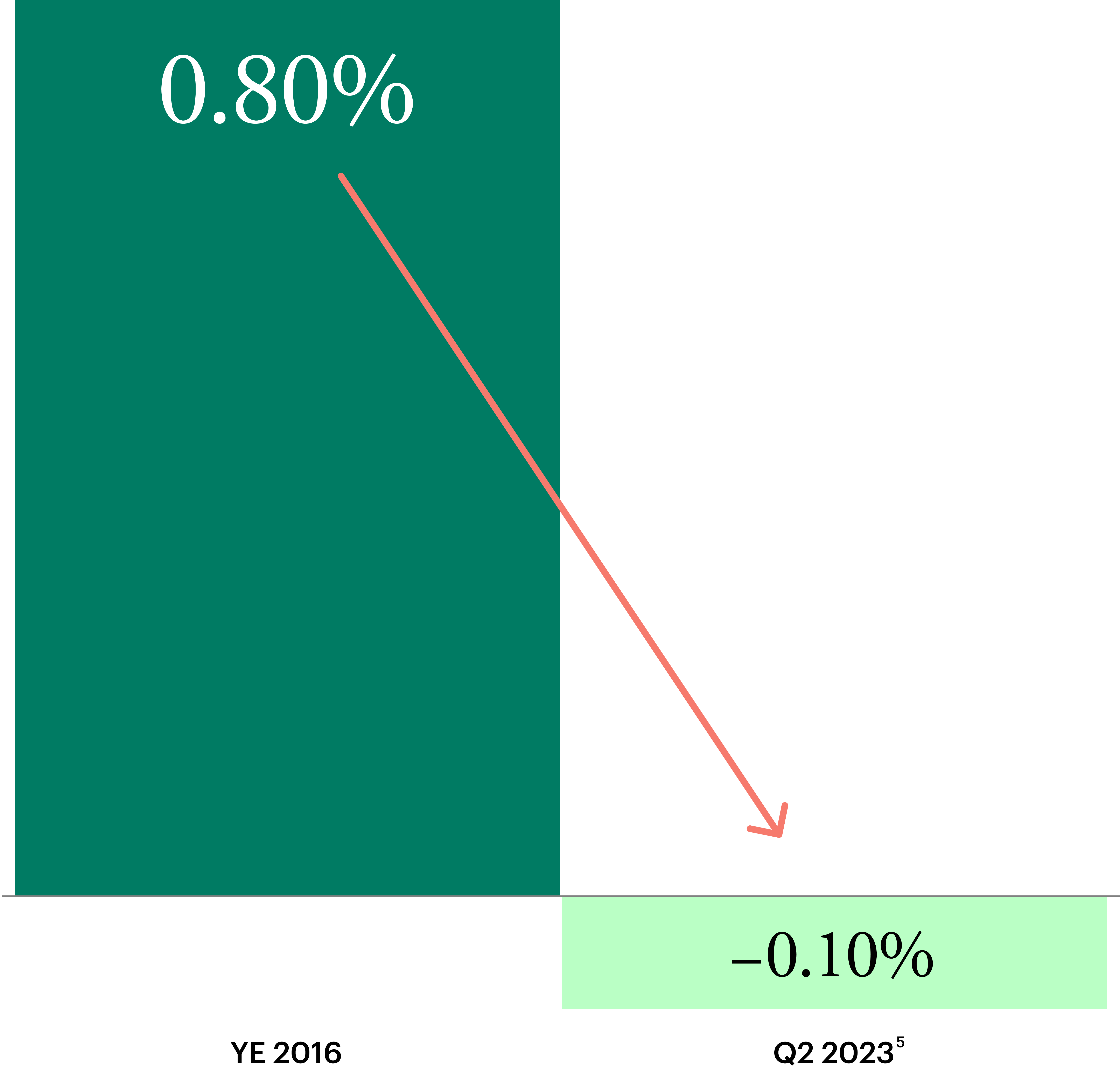 Excess Return of Active vs. Passive Corporate Credit Funds. 0.80% Five Year Trailing as of 2016 to -0.10% in Q2 2023, supporting private credit as part of diversified asset allocation.