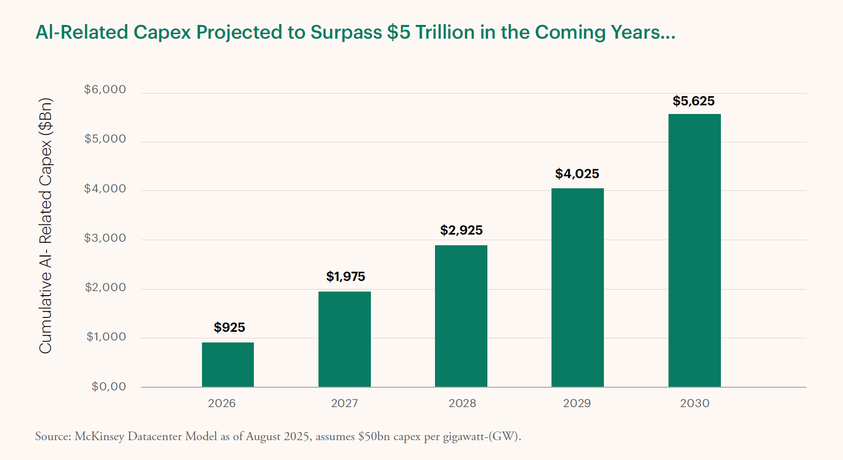 Bar chart showing cumulative AI-related capital expenditure projected to grow from $925 billion in 2026 to $5,625 billion in 2030, surpassing $5 trillion. Source: McKinsey Datacenter Model as of August 2025, assumes $500n capex per gigawatt (GW).