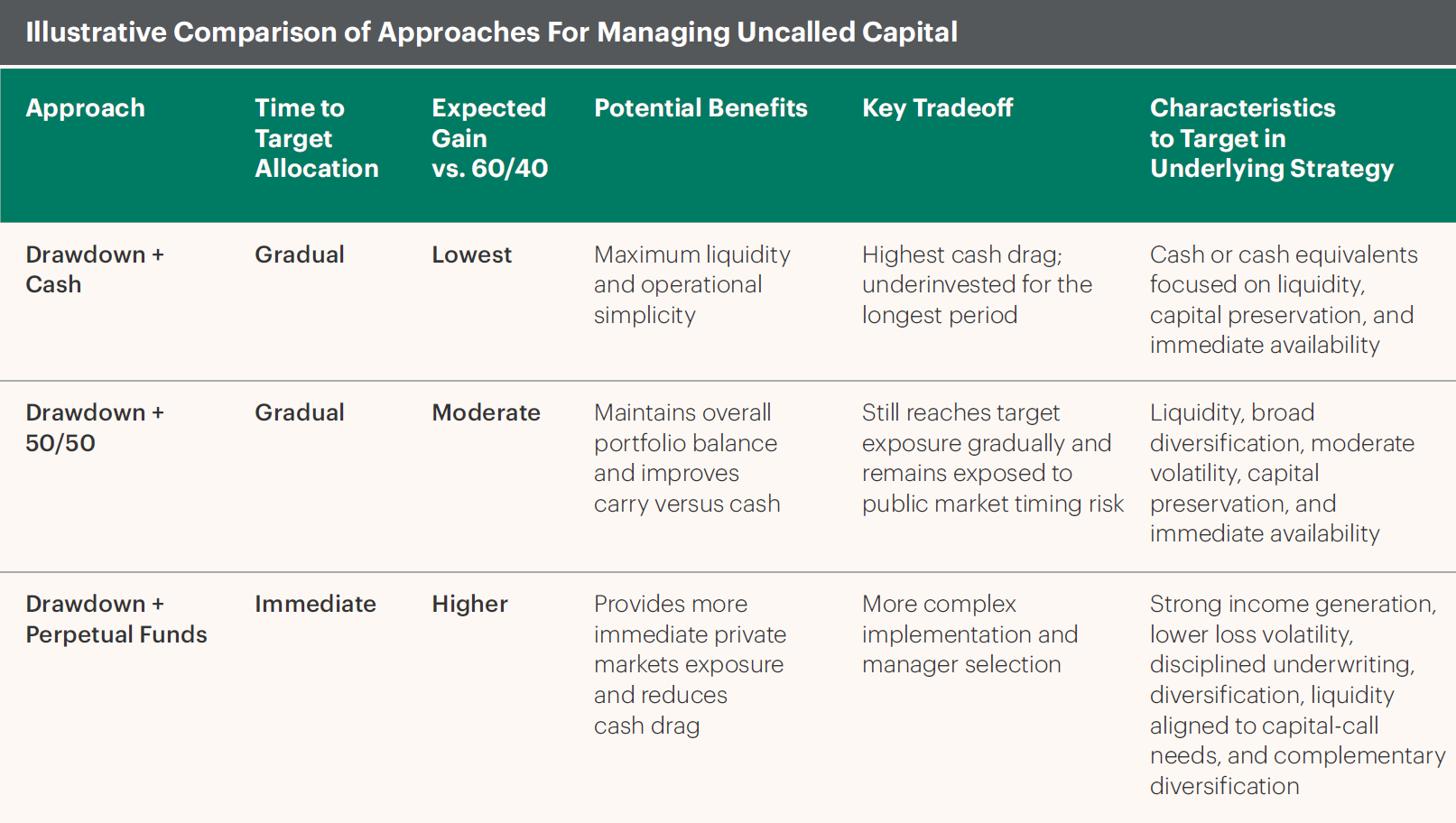 Table titled "Illustrative Comparison of Approaches For Managing Uncalled Capital," comparing three strategies — Drawdown + Cash, Drawdown + 50/50, and Drawdown + Perpetual Funds — across time to target allocation, expected gain versus a 60/40 portfolio, benefits, tradeoffs, and underlying strategy characteristics. The Perpetual Funds approach is shown as reaching target allocation immediately with the highest expected gain, while the Cash approach is the simplest but carries the highest cash drag.