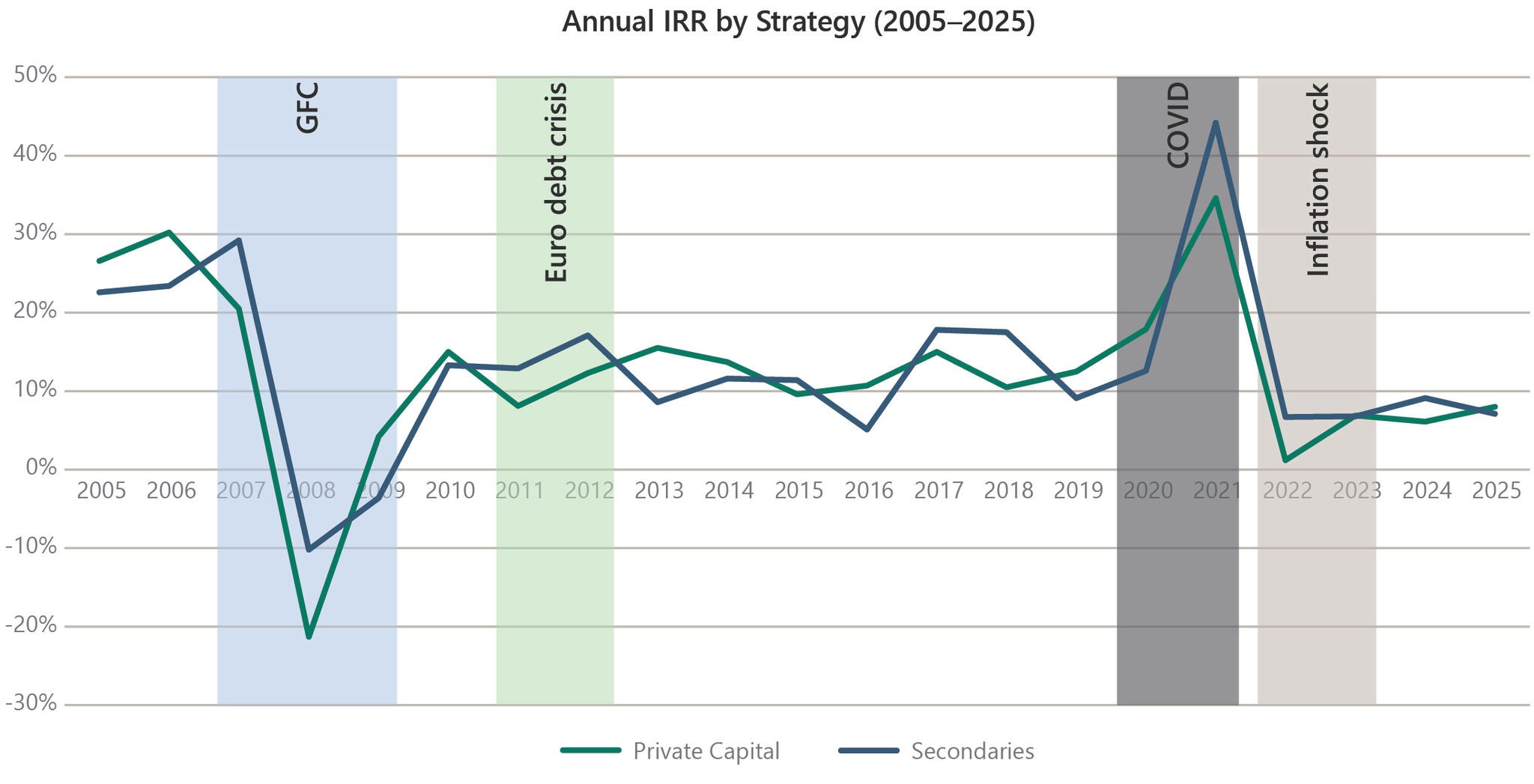 Line chart of annual IRR from 2005 to 2025 comparing private capital and secondaries, with shaded periods for the GFC, Euro debt crisis, COVID, and inflation shock. Secondaries fell less than private capital during the GFC and peaked higher after COVID.