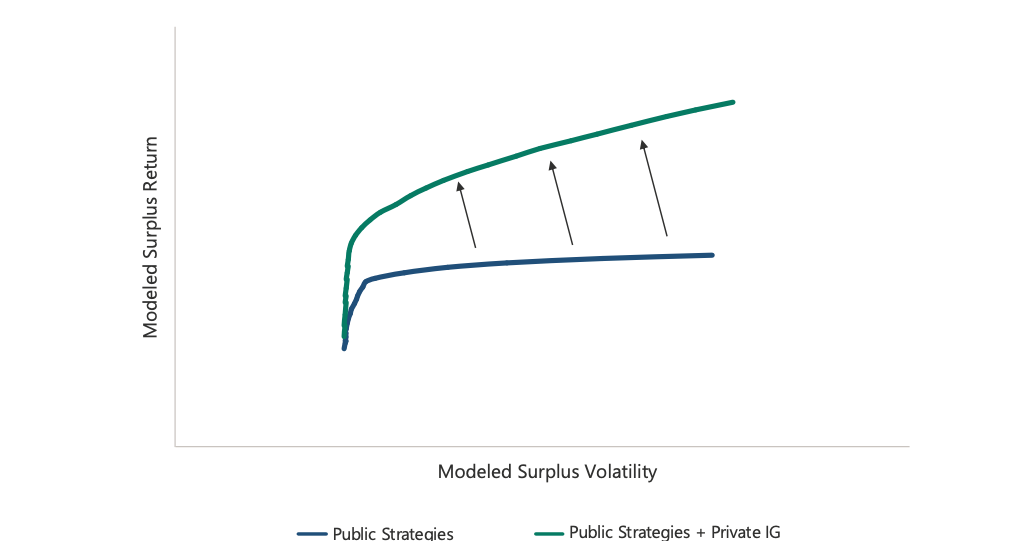 Exhibit 6 from Apollo's Convergence white paper showing a modeled surplus-frontier curve comparison, demonstrating how adding Private IG to public strategies shifts the frontier upward, delivering higher modeled surplus return at every level of surplus volatility. Analytics based on monthly returns 2010–2025. Sources: Apollo Analysts, Bloomberg, FTSE Pension Liability Index.