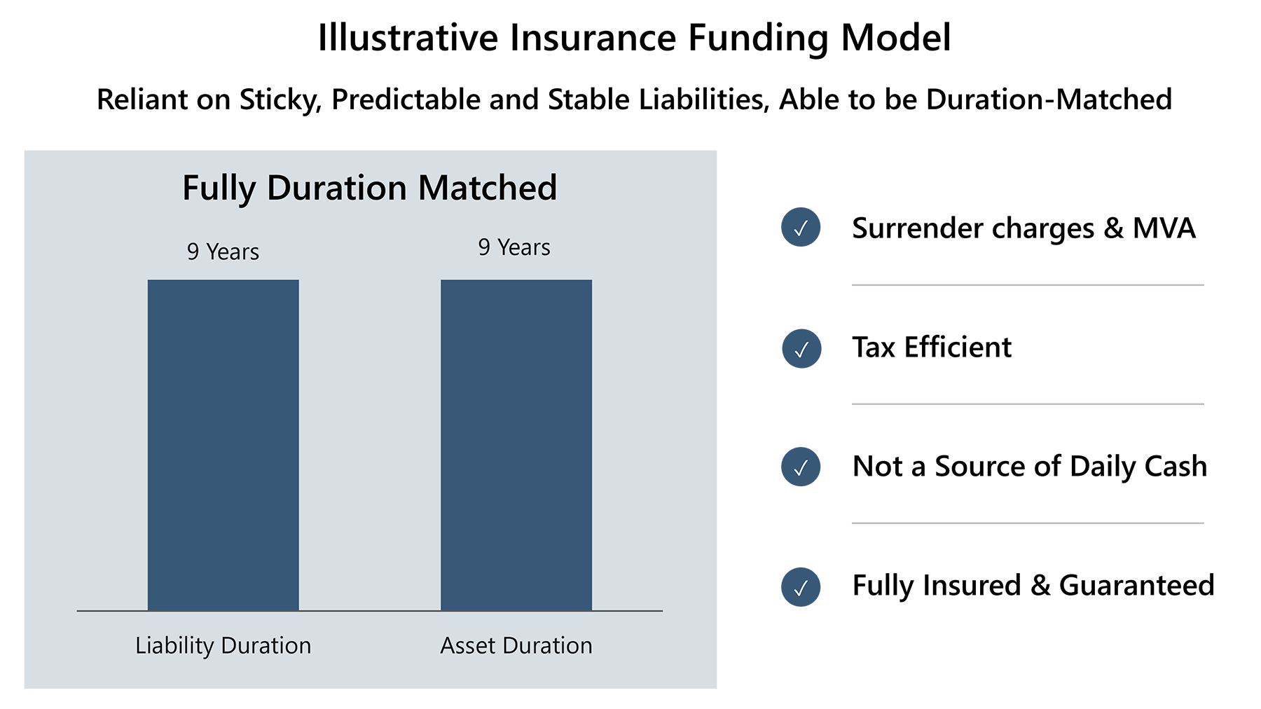 Chart with a title that reads “Illustrative Insurance Funding Model” and a subheading that reads “Reliant on Sticky, Predictable and Stable Liabilities, Able to be Duration-Matched.” There is a bar chart that shows liability duration and asset duration side-by-side and both are fully duration matched at 9 years. There is also a list to the right of the bar chart with checkmarks to highlight that this is Surrender charges & MVA, Tax Efficient, Not a Source of Daily Cash, and Fully Insured & Guaranteed
