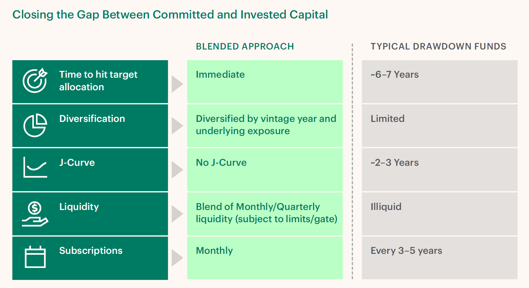 Table titled "Illustrative Comparison of Approaches For Managing Uncalled Capital," comparing three strategies — Drawdown + Cash, Drawdown + 50/50, and Drawdown + Perpetual Funds — across time to target allocation, expected gain versus a 60/40 portfolio, benefits, tradeoffs, and underlying strategy characteristics. The Perpetual Funds approach is shown as reaching target allocation immediately with the highest expected gain, while the Cash approach is the simplest but carries the highest cash drag.