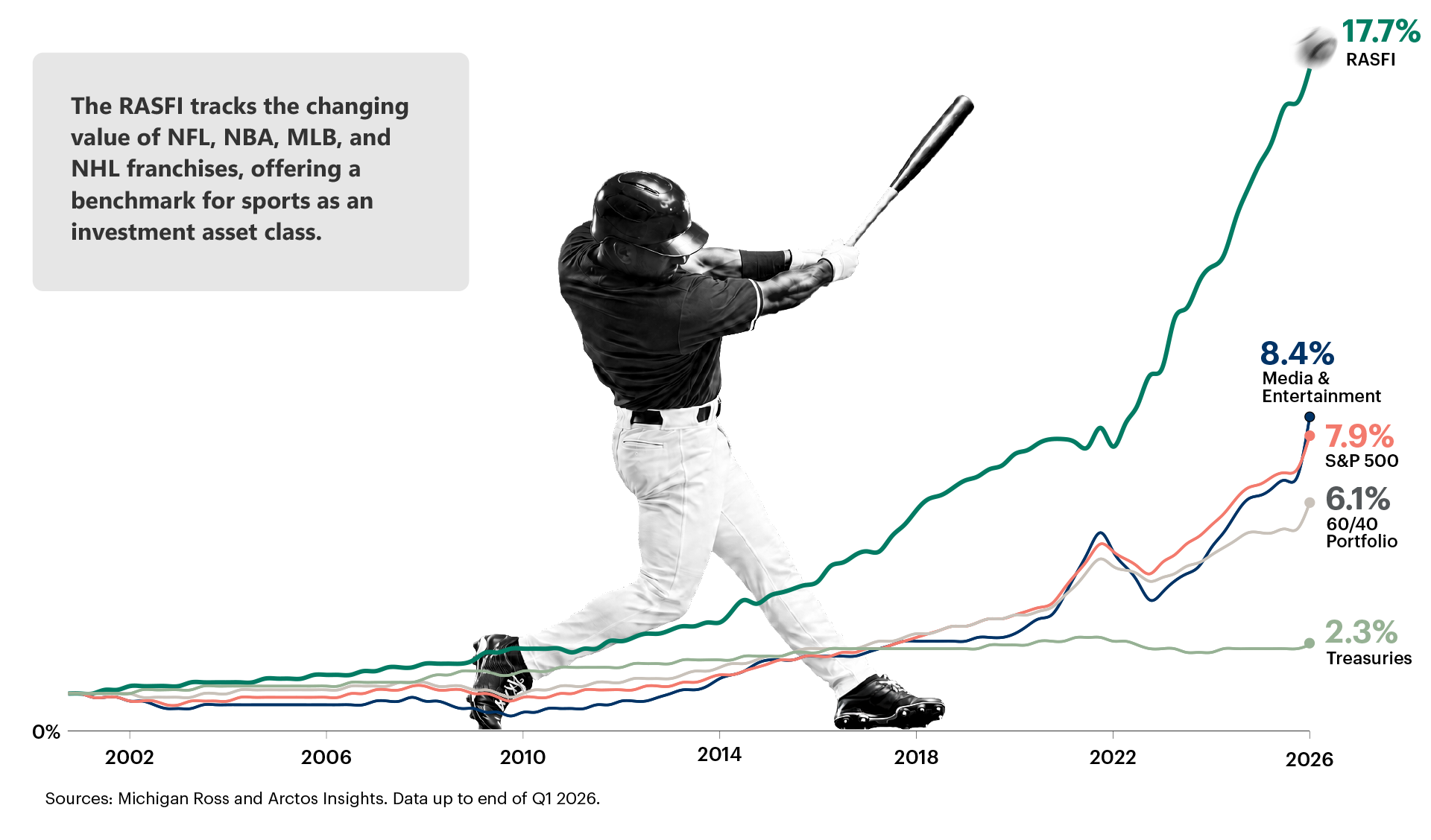 "Line chart showing the RASFI (sports franchise value index) outperforming other asset classes from 2002 to Q1 2026, with an annualized return of 17.7%, compared to 8.4% for Media & Entertainment, 7.9% for the S&P 500, 6.1% for a 60/40 Portfolio, and 2.3%