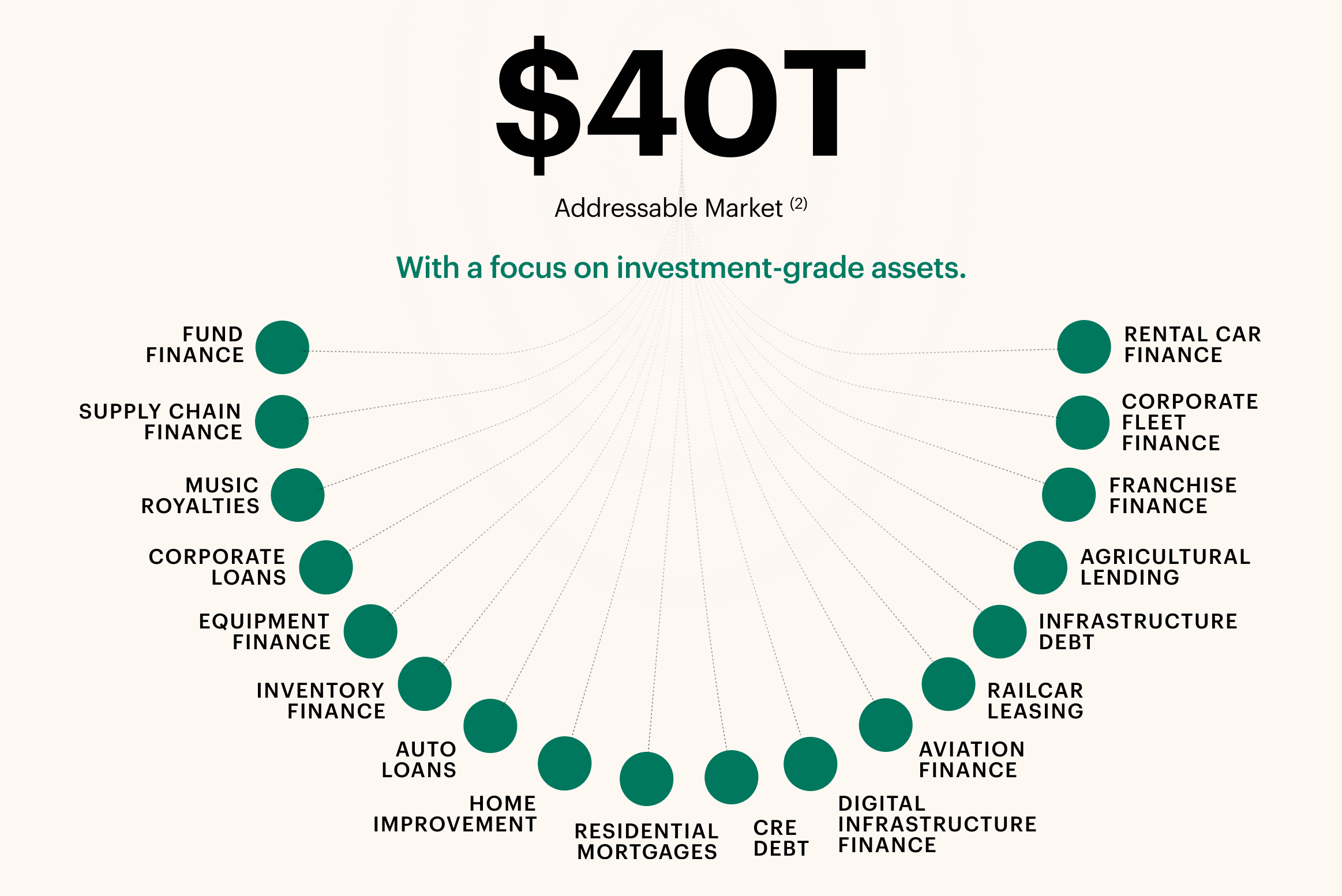 Diagram showing $40 trillion addressable market for private credit focused on investment-grade assets. A radial network visualization displays 18 asset classes as teal circles connected by dotted lines, including: Fund Finance, Supply Chain Finance, Music Royalties, Corporate Loans, Equipment Finance, Inventory Finance, Auto Loans, Home Improvement, Residential Mortgages, CRE Debt, Digital Infrastructure Finance, Aviation Finance, Railcar Leasing, Infrastructure Debt, Agricultural Lending, Franchise Finance, Corporate Fleet Finance, and Rental Car Finance.