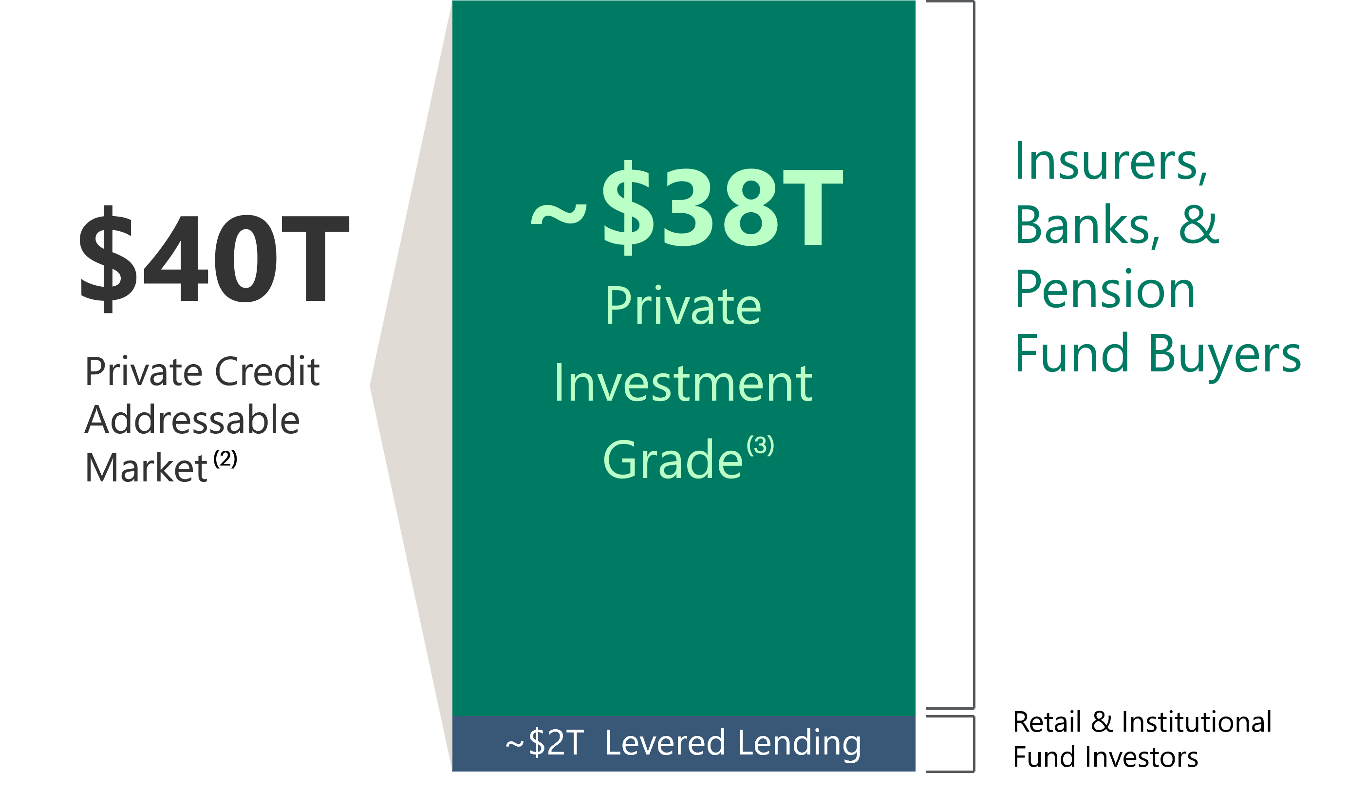 Graphic illustrating the approximately $40 trillion private credit addressable market, highlighting that roughly $38 trillion—representing the vast majority of the market—is private investment-grade credit, compared with approximately $2 trillion in leveraged lending. Insurers, banks, and pension funds are shown as key holders and buyers of investment-grade private credit.