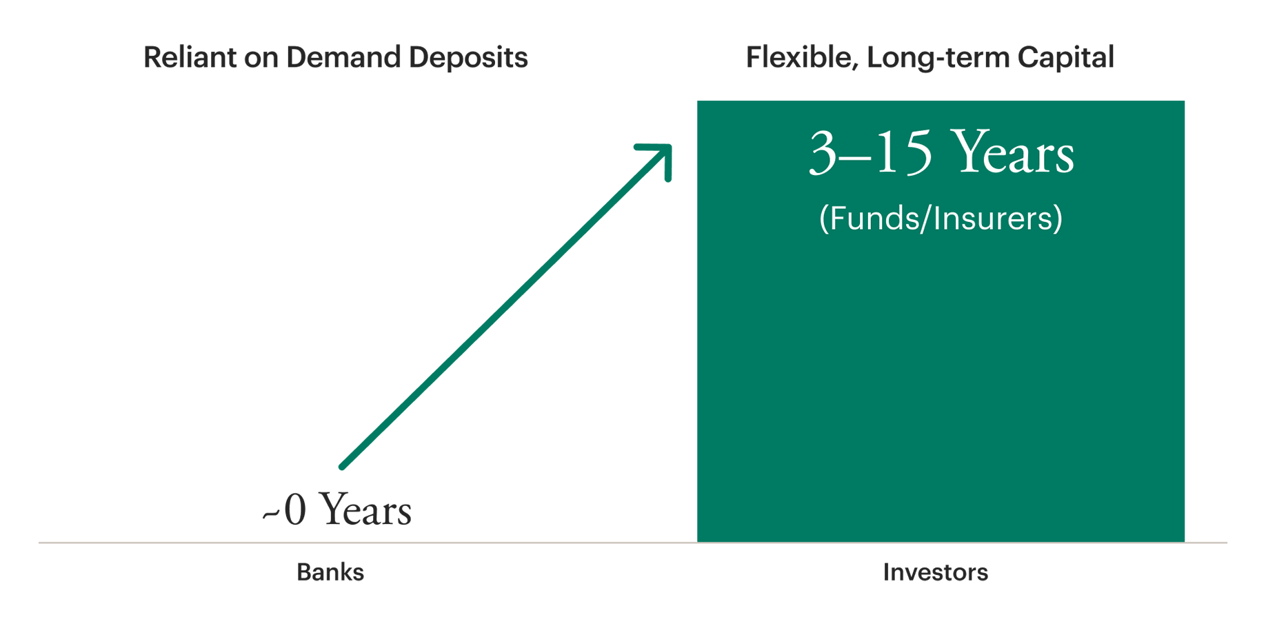 Chart comparing funding horizons for banks and investors. On the left, under “Reliant on Demand Deposits,” banks are shown with approximately 0 years of funding duration. On the right, under “Flexible, Long-term Capital,” investors are shown with funding durations of 3–15 years, labeled “Funds/Insurers.” An arrow illustrates the progression from shorter-duration bank funding to longer-duration investor capital.