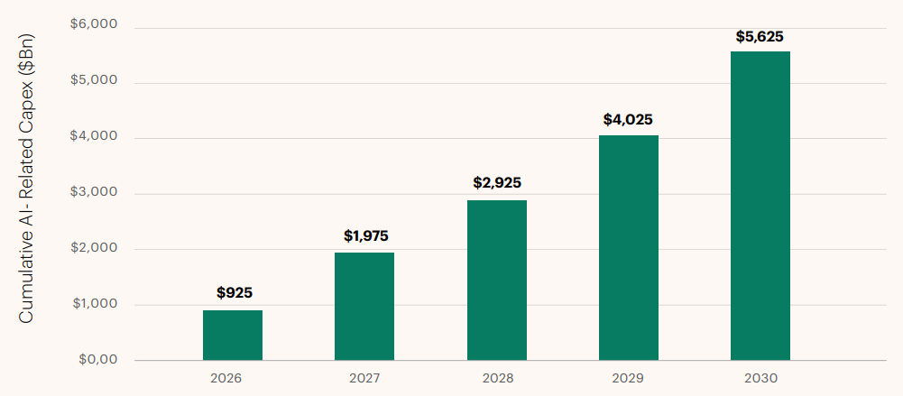 Bar chart showing projected cumulative AI-related capital expenditures rising each year from 2026 to 2030. Values increase from $925 billion in 2026 to $5.625 trillion in 2030, illustrating accelerating investment in AI infrastructure.