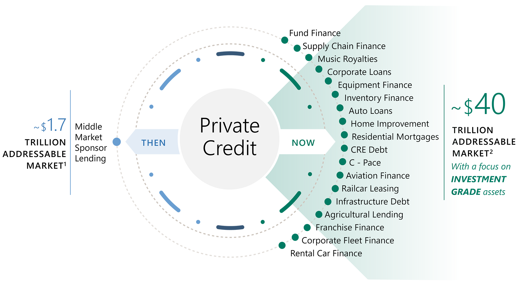 Graphic illustrating how the opportunity in Private Credit has expanded over time by displaying a comparison of "Then" and "Now". Then: Private Credit was an approximately $1.7 trillion addressable market that included only Middle Market Sponsor Lending. Now: Private Credit is an approximately $40 trillion addressable market with a focus on  Investment Grade assets. The “Now” section of the graphic includes 17 different types of Private Credit including Fund Finance, Supply Chain Finance, Music Royalties, Corporate Loans, Equipment Finance, Inventory Finance, Auto Loans, Home Improvement, Residential Mortgages, CRE Debt, C – Pace, Aviation Finance, Railcar Leasing, Infrastructure Debt, Agricultural Lending, Franchise Finance, Corporate Fleet Finance, and Rental Car Finance.