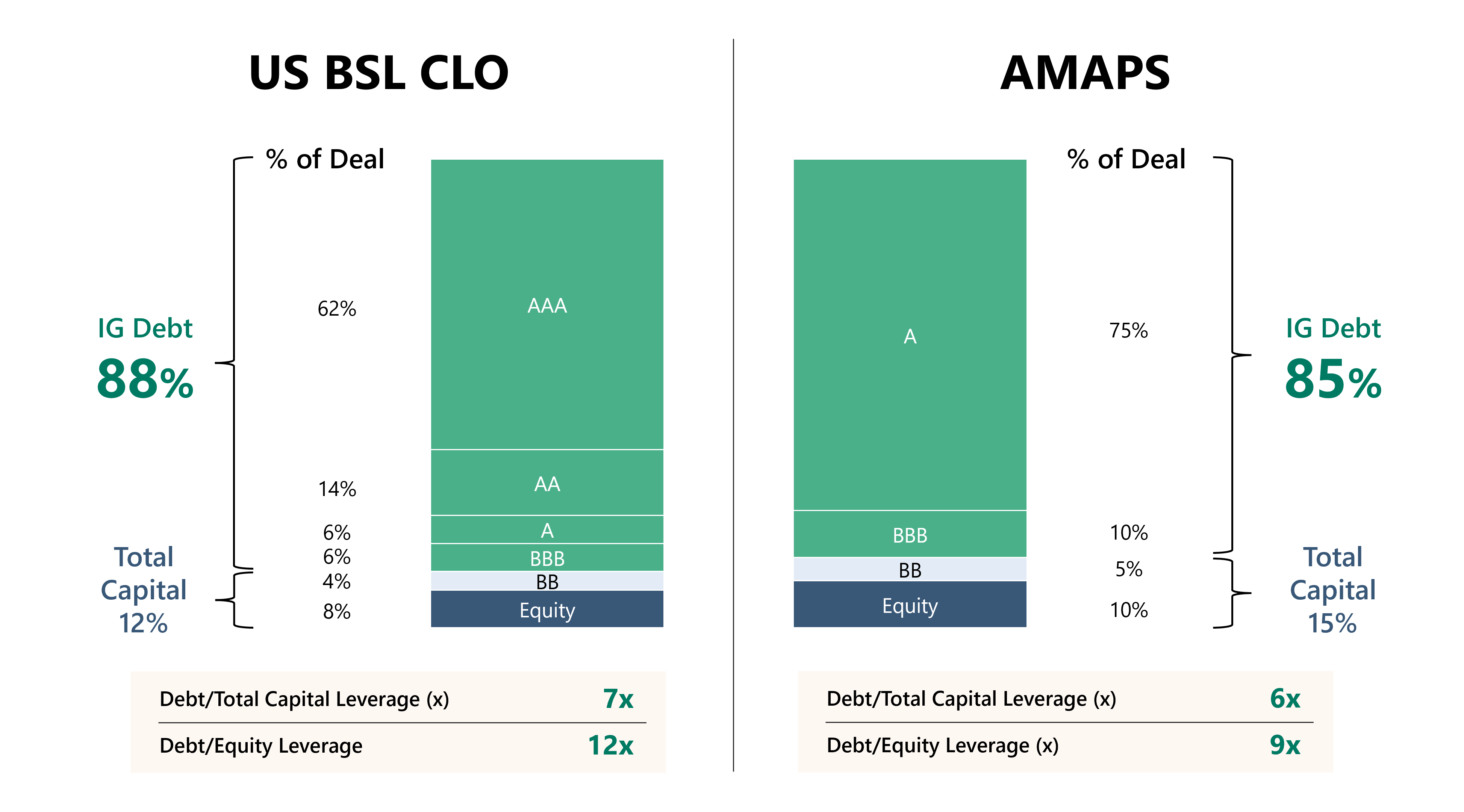 Side-by-side chart comparing US BSL CLO and AMAPS capital structures, showing percentage of deal by rating tier including AAA, AA, A, BBB, BB, and equity, with differences in investment grade debt share, total capital, and leverage ratios.