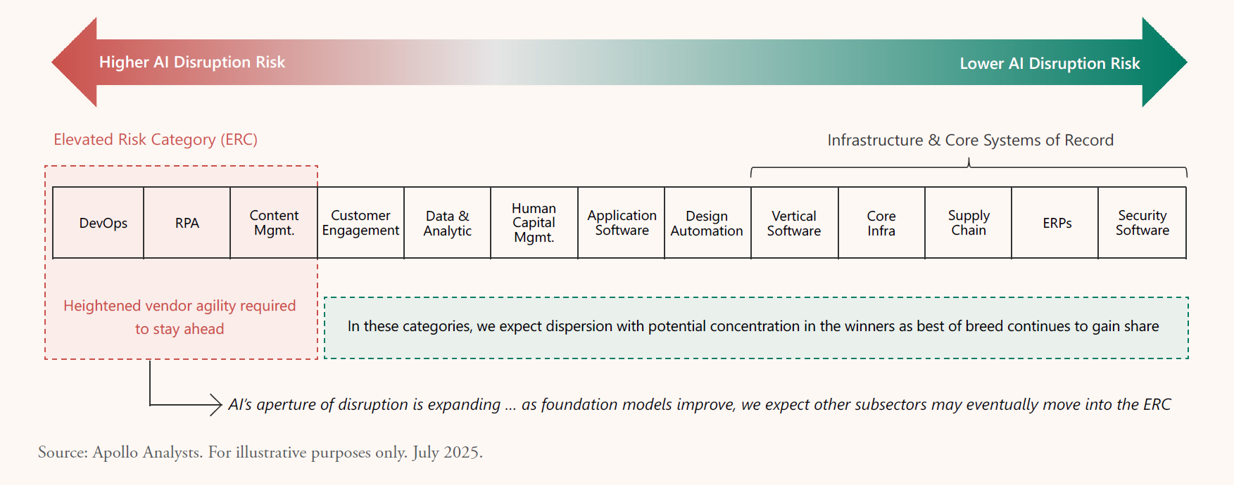 Diagram mapping software sub-sectors from higher to lower AI disruption risk, with DevOps and RPA at highest risk and ERPs and Security Software at lowest. Source: Apollo Analysis, July 2025.