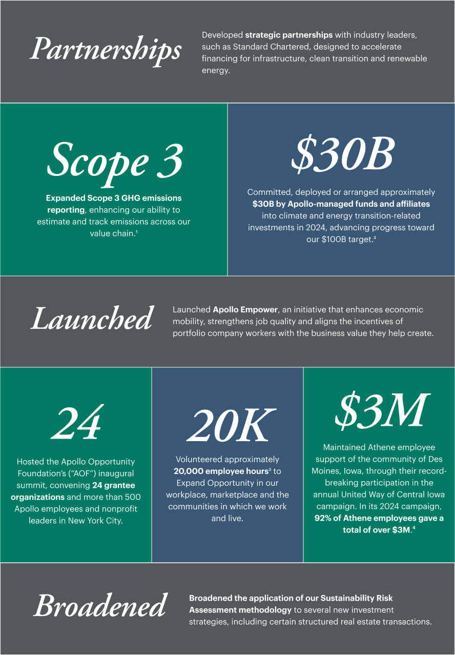 Partnerships — Developed strategic partnerships with industry leaders, such as Standard Chartered, designed to accelerate financing for infrastructure, clean transition and renewable energy. Scope 3 — Expanded Scope 3 GHG emissions reporting, enhancing our ability to estimate and track emissions across our value chain. $30B — Committed, deployed or arranged approximately $30B by Apollo-managed funds and affiliates into climate and energy transition-related investments in 2024, advancing progress toward our $100B target. Launched — Launched Apollo Empower, an initiative that enhances economic mobility, strengthens job quality and aligns the incentives of portfolio company workers with the business value they help create.