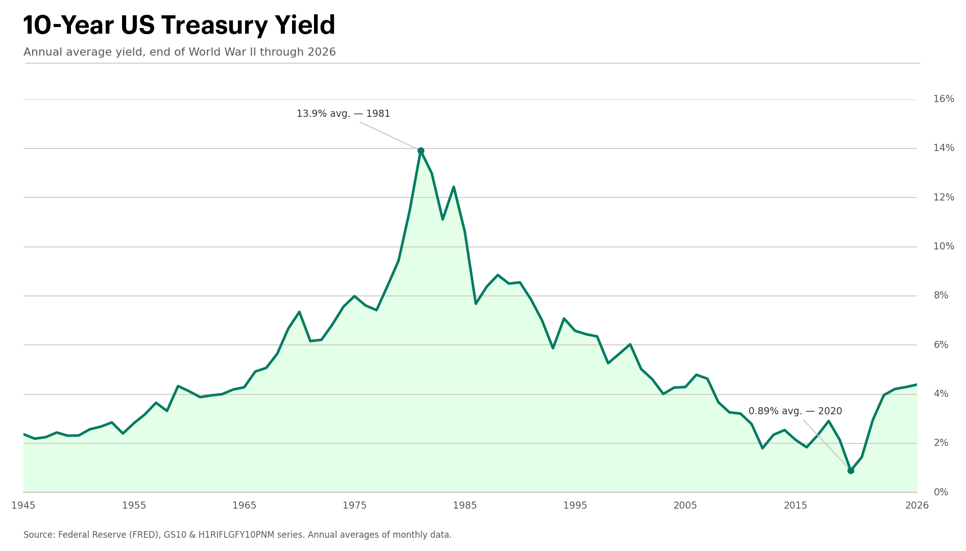 Area line chart titled "10-Year US Treasury Yield" showing annual average yields from 1945 to 2026, with a green shaded area beneath the curve. The chart annotates a peak of 13.9% in 1981 and a trough of 0.89% in 2020, with yields recovering to approx