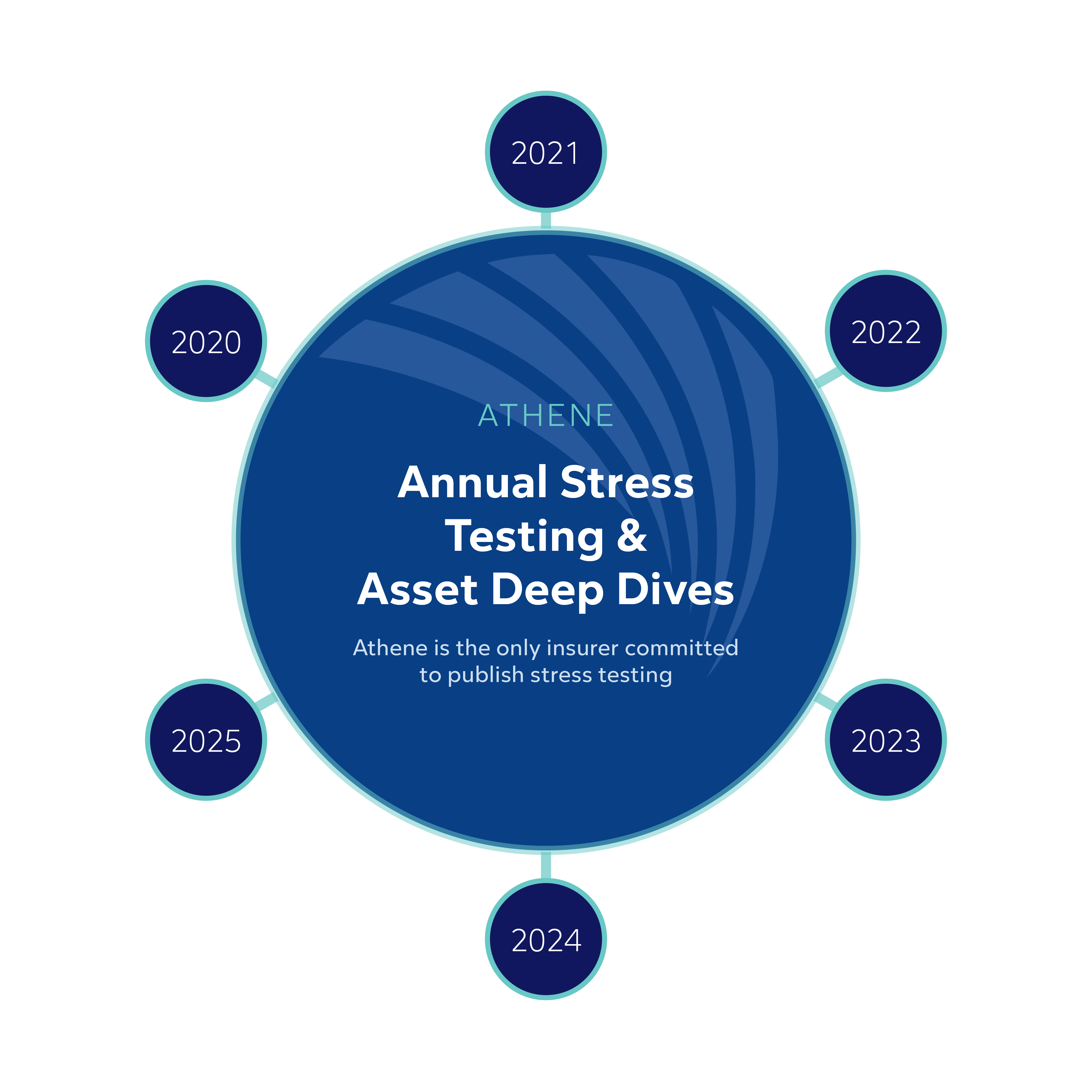 Circular timeline graphic labeled “ATHENE Annual Stress Testing & Asset Deep Dives,” with surrounding years 2020 through 2025, highlighting Athene’s commitment to publish stress testing within asset management and insurance practices.