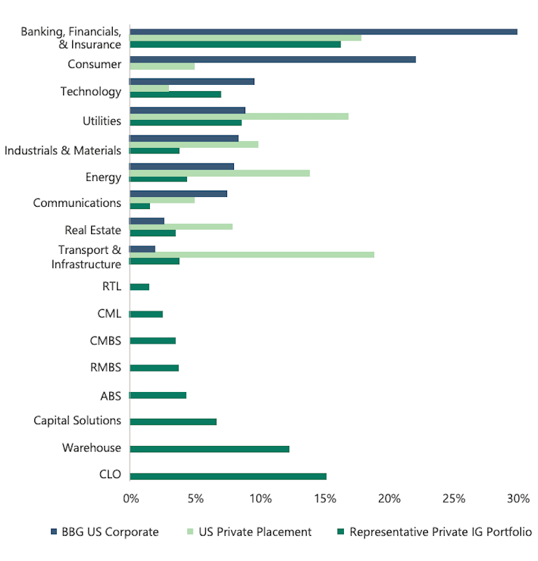 Exhibit 5 from Apollo's Convergence white paper comparing sector allocations across BBG US Corporate, US Private Placement, and a Representative Private IG Portfolio across 18 sectors, highlighting Private IG's unique exposure to CLOs, Warehouse, Capital Solutions, ABS, CMBS, and RMBS unavailable in public benchmarks.