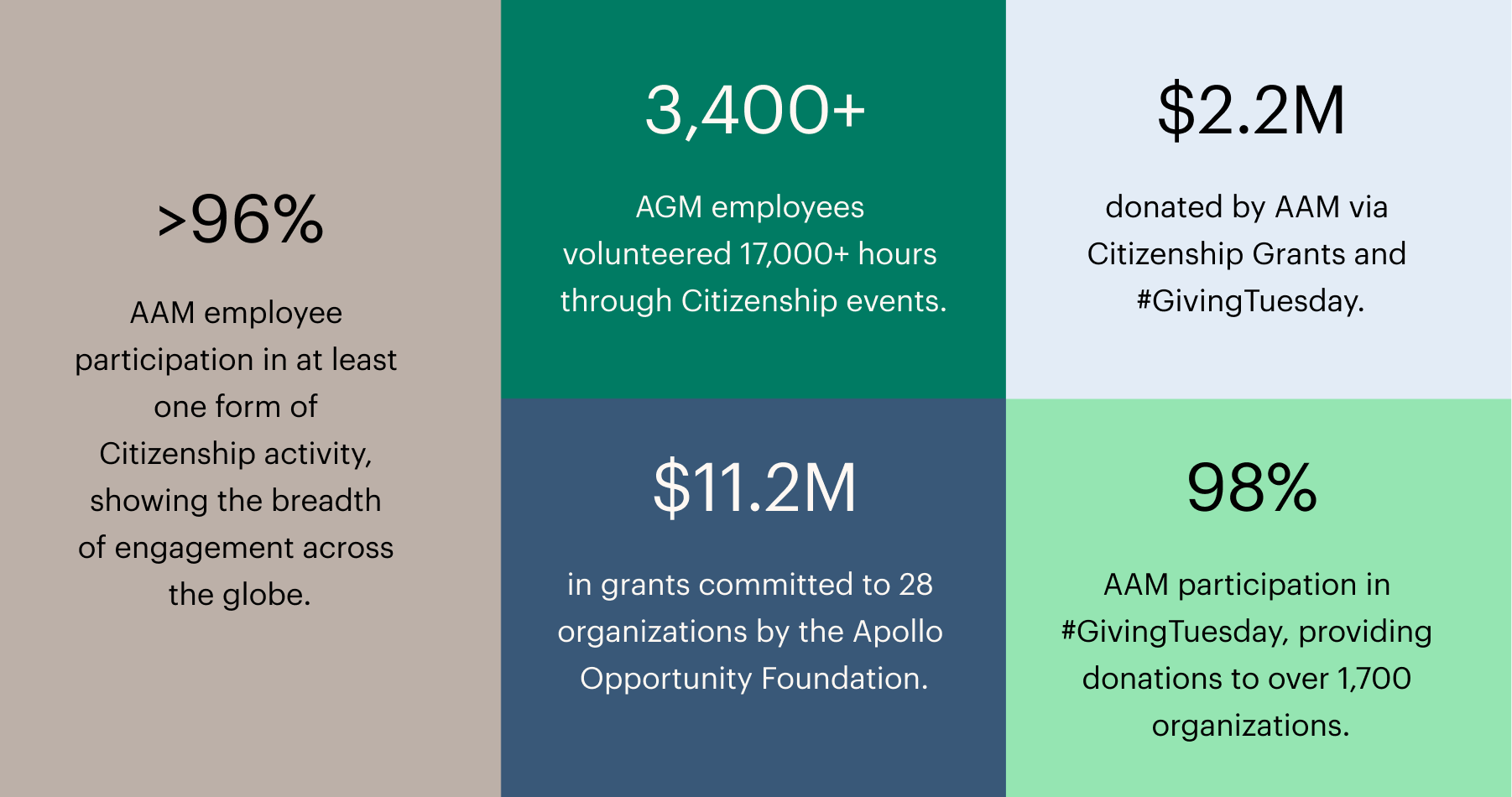 Infographic highlighting Apollo employee citizenship impact: more than 96% of employees participated in at least one citizenship activity, 3,400+ employees volunteered 17,000+ hours, $2.2 million donated through Citizenship Grants and GivingTuesday, $11.2 million committed in grants to 28 organizations, and 98% participation in GivingTuesday supporting more than 1,700 organizations.