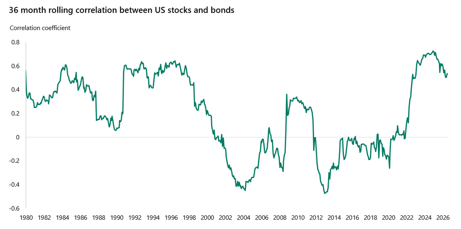 Line chart tracking the rolling correlation between US stocks and bonds since 1980, showing the shift from negative readings to a post-2022 positive peak of about 0.7.