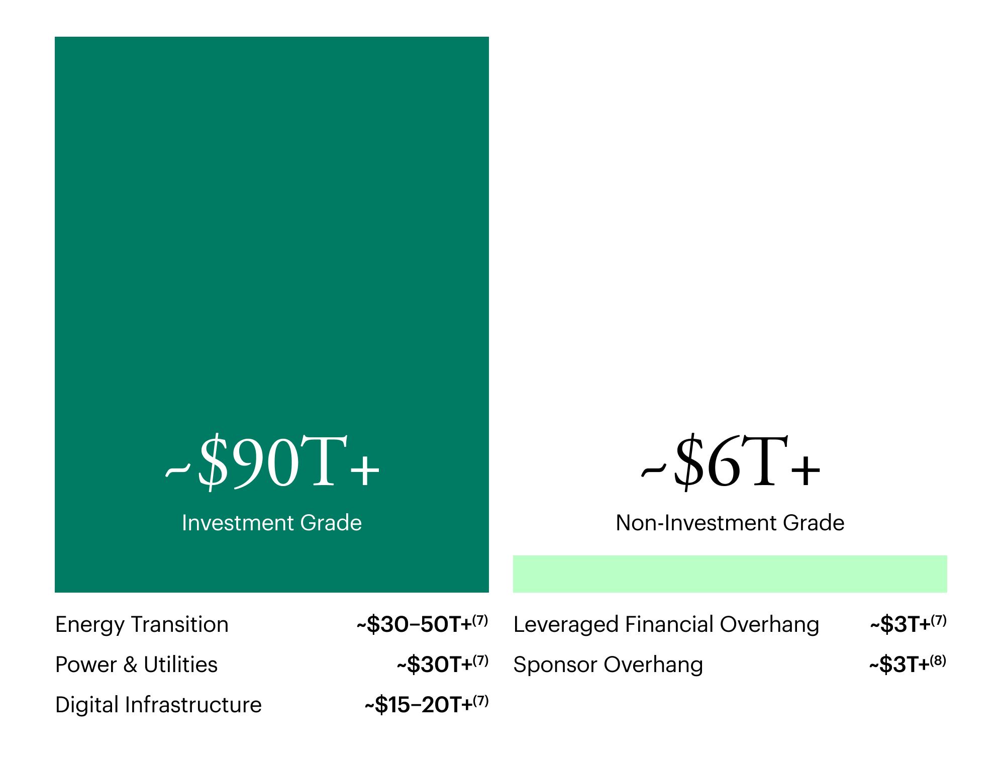 Bar chart showing more than $90 trillion of demand for investment-grade financing to support the Global Industrial Renaissance, compared with a smaller $6 trillion non-investment-grade financing need. The chart connects investment-grade demand to companies in utilities, digital infrastructure, energy transition, and related sectors.