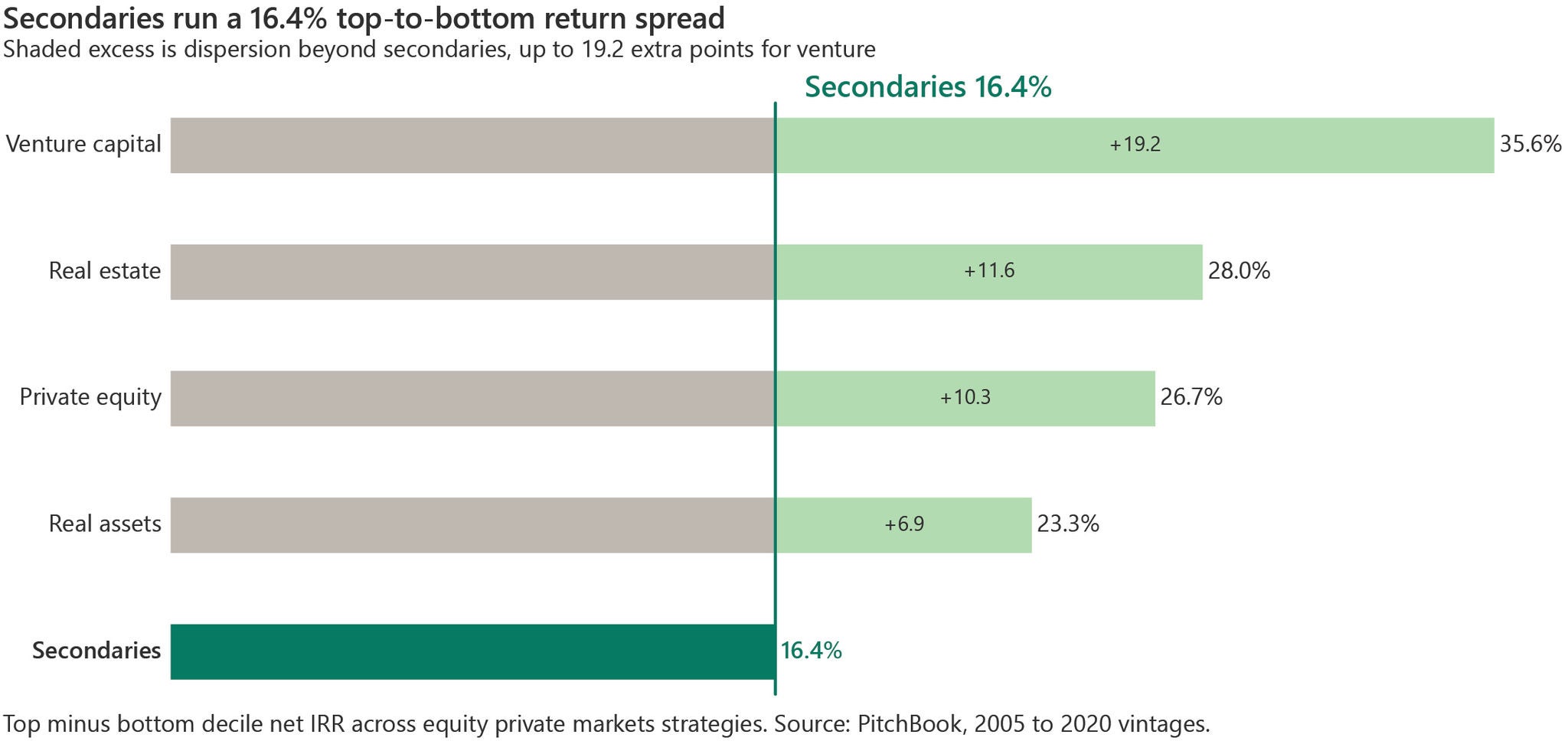 Bar chart showing secondaries have the narrowest top-to-bottom net IRR spread (16.4%) compared with real assets (23.3%), private equity (26.7%), real estate (28.0%), and venture capital (35.6%).