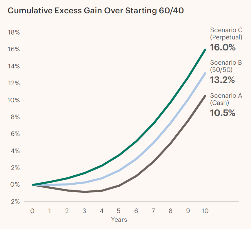 Chart Image for Cumulative Excess Gain over Starting 60/40 