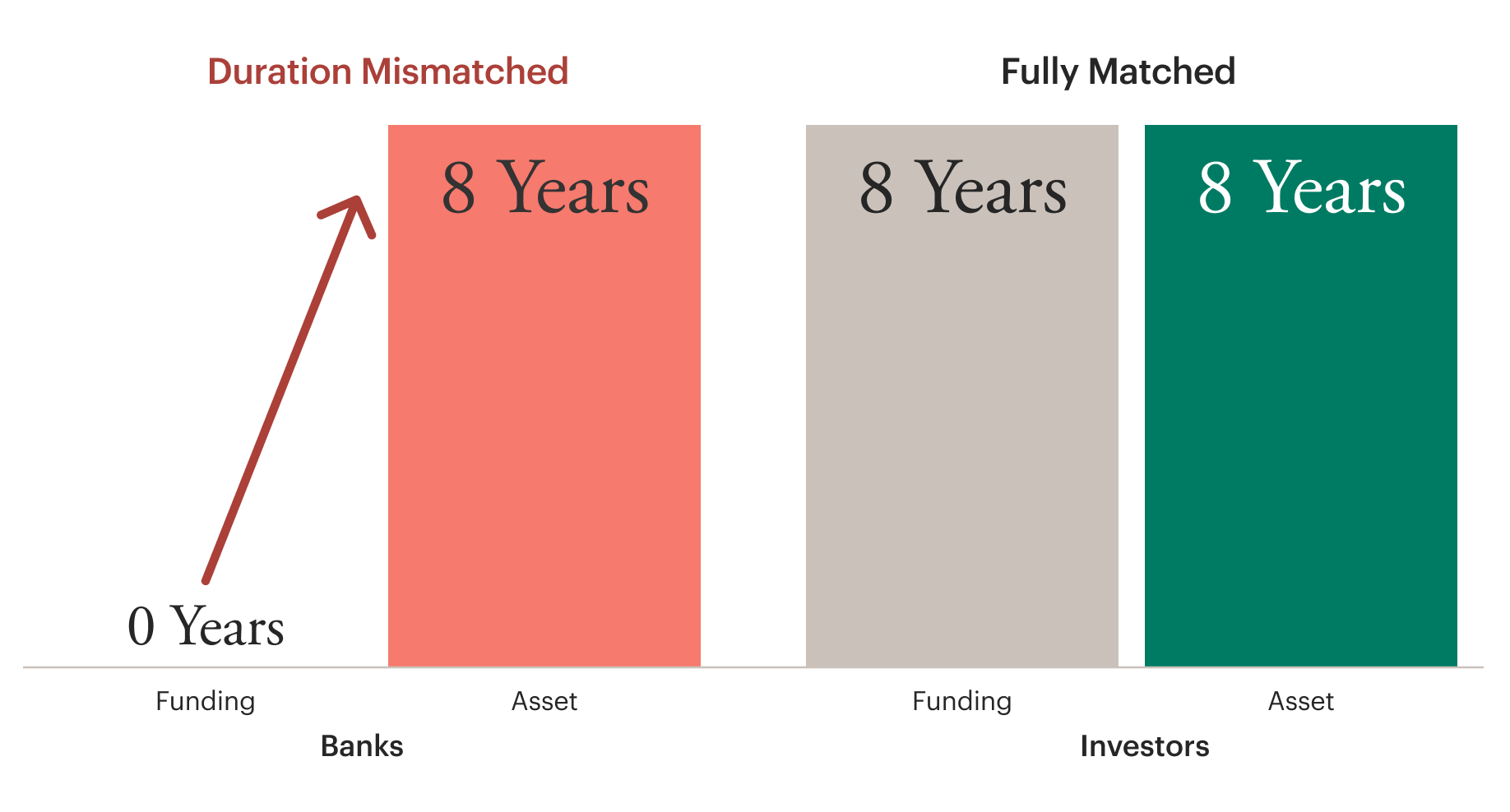 Chart comparing duration mismatch and duration matching. On the left, under “Duration Mismatched,” a bank funding source with 0 years of duration is paired with an asset having 8 years of duration. On the right, under “Fully Matched,” investor funding with 8 years of duration is paired with an asset having 8 years of duration. The chart labels Funding and Asset for both examples and identifies Banks on the left and Investors on the right.