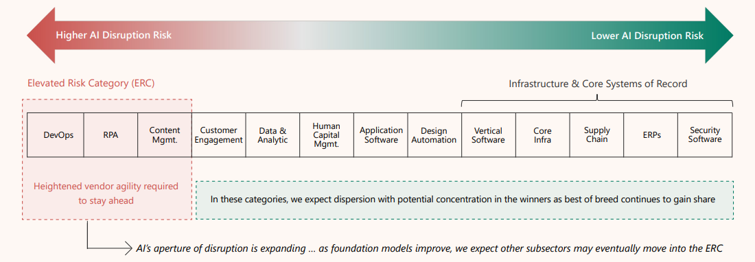 Horizontal diagram with a left-to-right arrow labeled “Higher AI Disruption Risk” on the left and “Lower AI Disruption Risk” on the right. An “Elevated Risk Category (ERC)” includes DevOps, RPA, and Content Management. Remaining categories, from left to right, are Customer Engagement, Data & Analytic, Human Capital Management, Application Software, Design Automation, Vertical Software, Core Infrastructure, Supply Chain, ERPs, and Security Software. A bracket above Vertical Software through Security Software is labeled “Infrastructure & Core Systems of Record.” Text below the ERC states, “Heightened vendor agility required to stay ahead.” Text below the remaining categories states, “In these categories, we expect dispersion with potential concentration in the winners as best of breed continues to gain share.” A note at the bottom reads, “AI’s aperture of disruption is expanding … as foundation models improve, we expect other subsectors may eventually move into the ERC.”