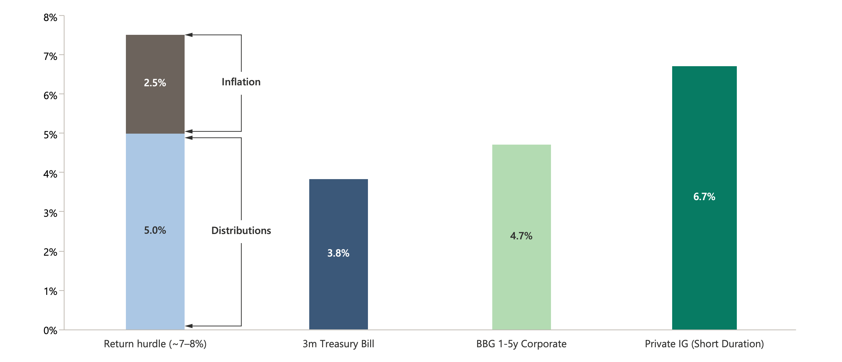 Short-duration Private IG yields 6.7%, above 3m Treasury Bills (3.8%) and 1-5y Corporates (4.7%), though still below a ~7–8% return hurdle.