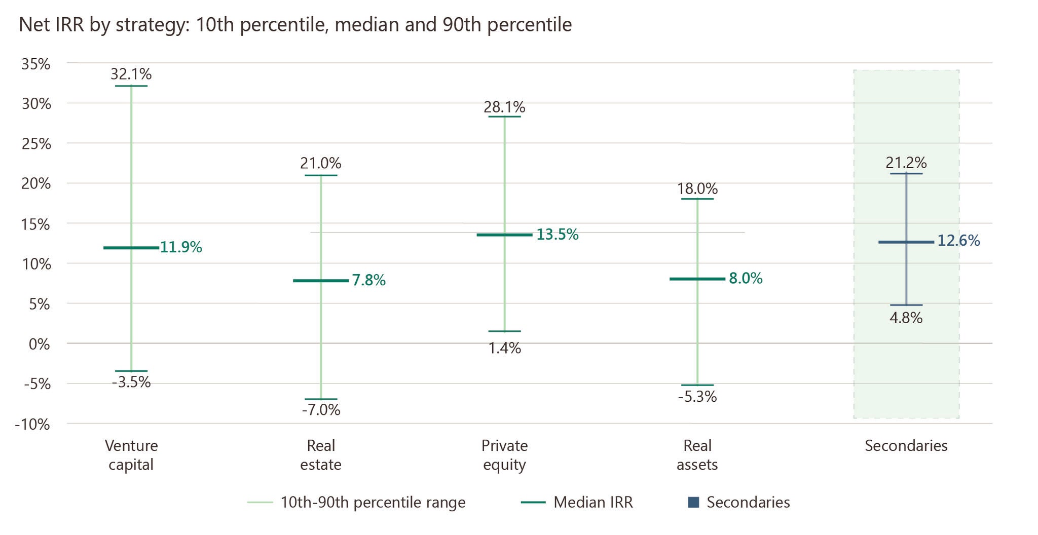 Range chart titled "Secondaries: Competitive historical returns" showing net IRR by strategy at the 10th percentile, median, and 90th percentile. Secondaries have a 12.6% median IRR (4.8% to 21.2% range), compared with venture capital at 11.9% (-3.5% to 3